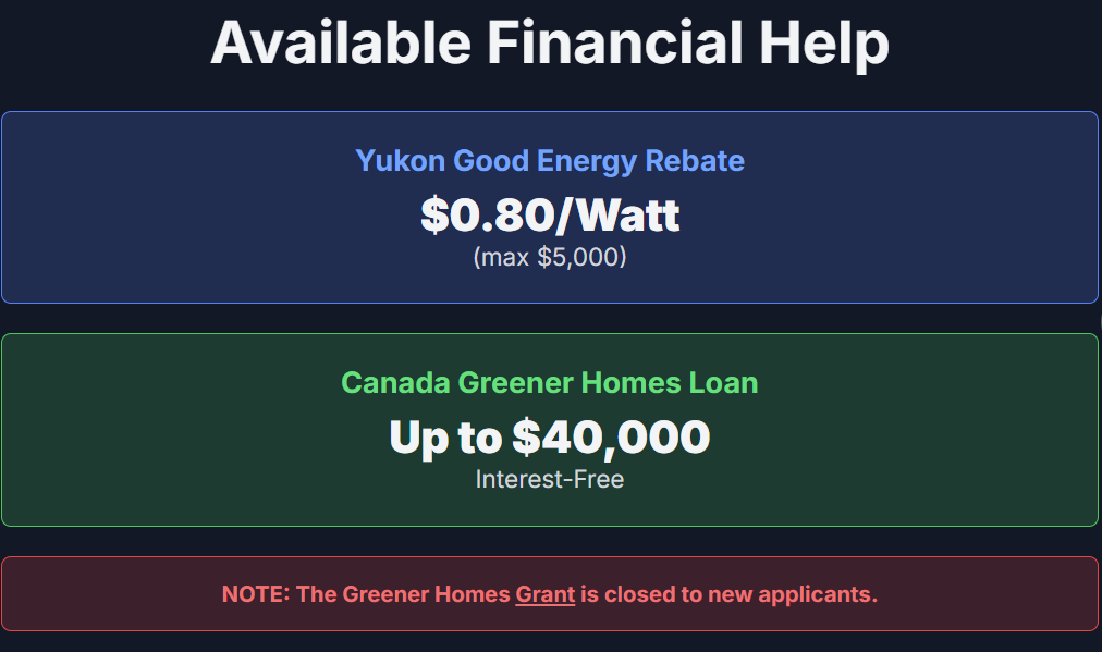 Available Financial Help
Yukon Good Energy Rebate

$0.80/Watt

(max $5,000)

Canada Greener Homes Loan

Up to $40,000

Interest-Free

NOTE: The Greener Homes Grant is closed to new applicants.