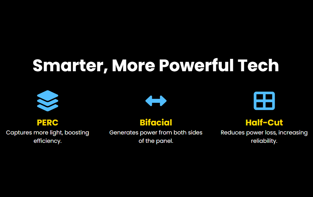 Smarter, More Powerful Tech
PERC
Captures more light, boosting efficiency.

Bifacial
Generates power from both sides of the panel.

Half-Cut
Reduces power loss, increasing reliability.