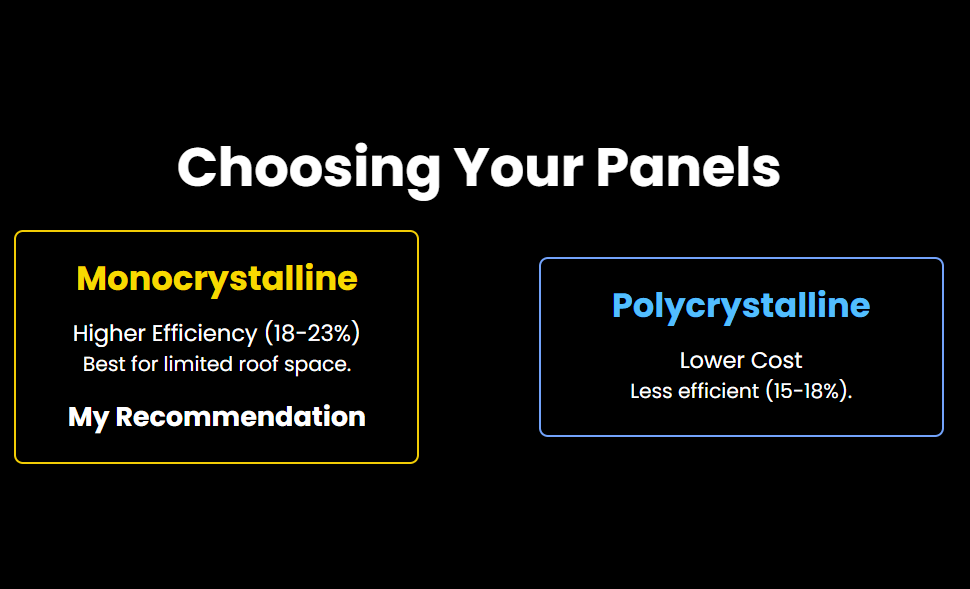 Choosing Your Panels
Monocrystalline
Higher Efficiency (18-23%)

Best for limited roof space.

My Recommendation

Polycrystalline
Lower Cost

Less efficient (15-18%).