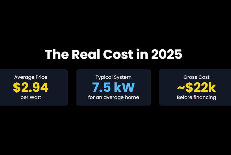 The Real Cost in 2025
Average Price

$2.94

per Watt

Typical System

7.5 kW

for an average home

Gross Cost

~$22k

Before financing