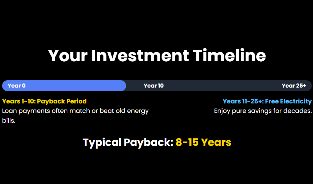 Your Investment Timeline
Year 0
Year 10
Year 25+
Years 1-10: Payback Period

Loan payments often match or beat old energy bills.

Years 11-25+: Free Electricity

Enjoy pure savings for decades.

Typical Payback: 8-15 Years