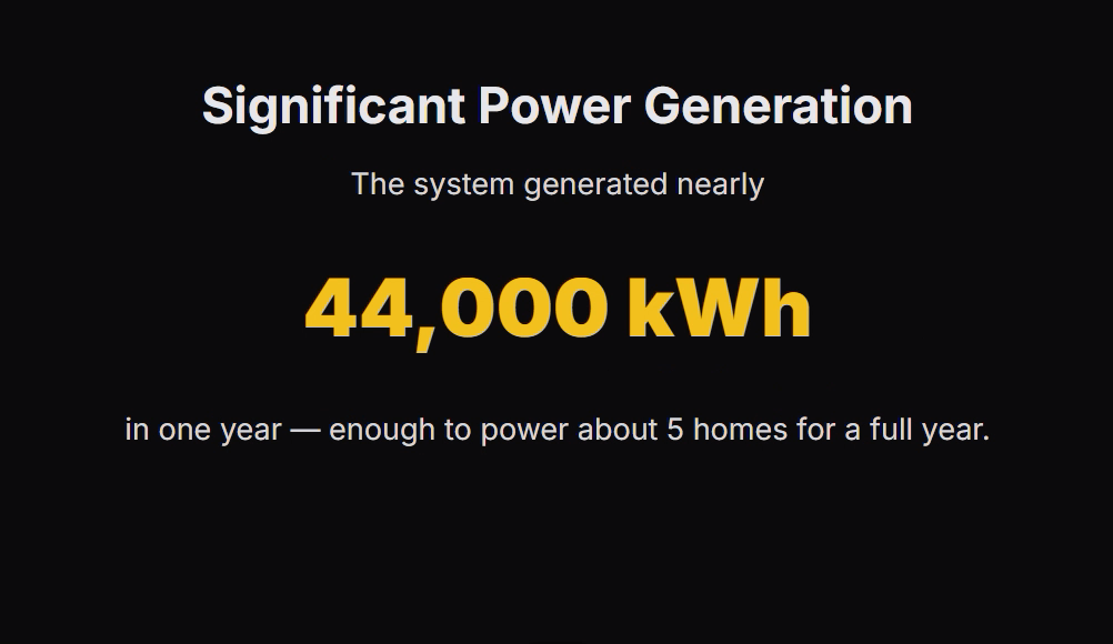 Significant Power Generation
The system generated nearly

44,000 kWh

in one year — enough to power about 5 homes for a full year.