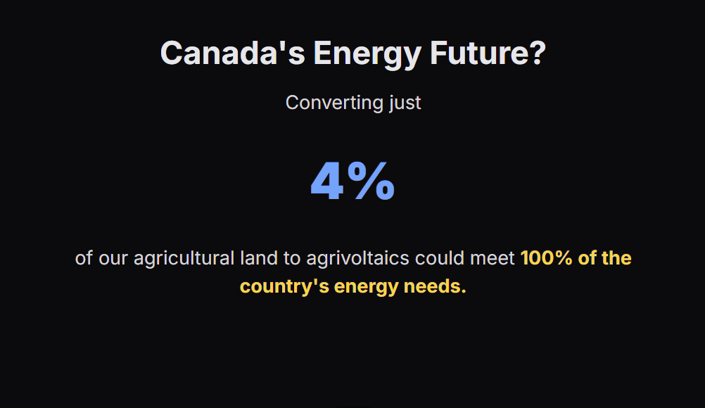 Canada's Energy Future?
Converting just

4%

of our agricultural land to agrivoltaics could meet 100% of the country's energy needs.