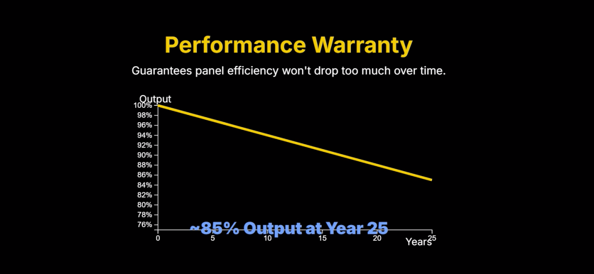 Performance Warranty Guarantees panel efficiency won't drop too much over time. 0 5 10 15 20 25