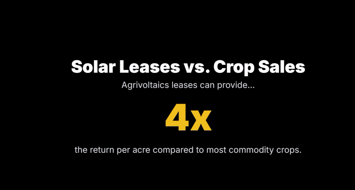 Solar Leases vs. Crop Sales Agrivoltaics leases can provide... 4x the return per acre compared to most commodity crops.