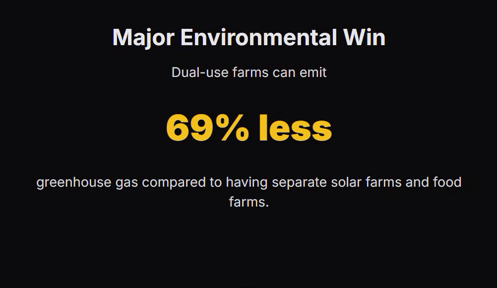 Major Environmental Win
Dual-use farms can emit

69% less

greenhouse gas compared to having separate solar farms and food farms.