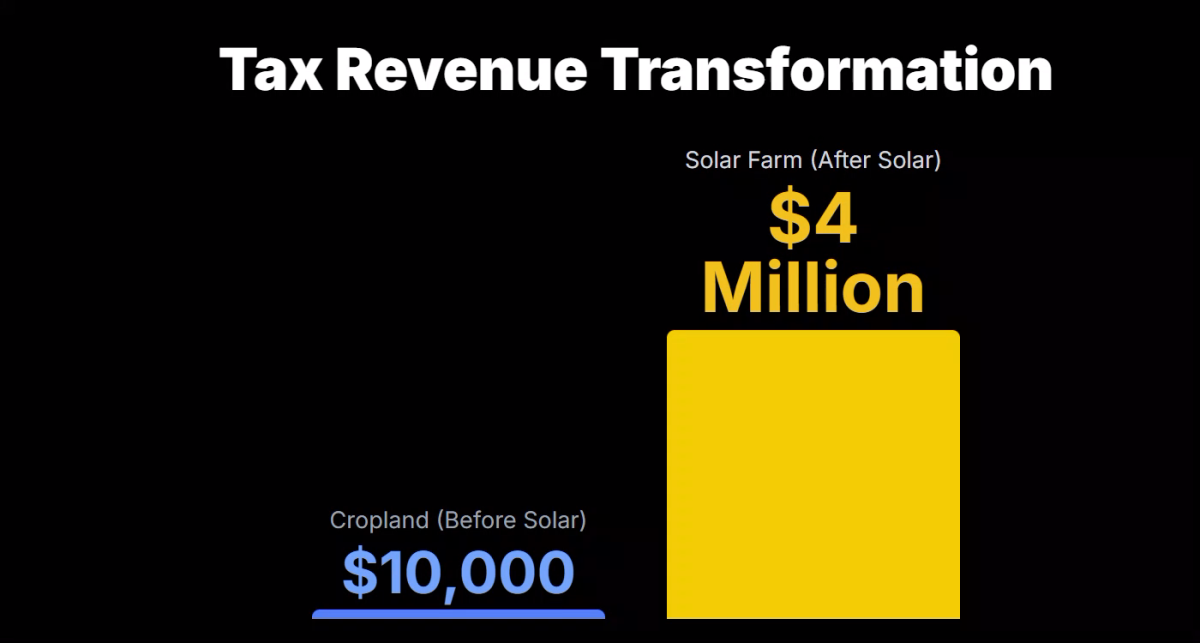 Tax Revenue Transformation Cropland (Before Solar) $10,000 Solar Farm (After Solar) $4 Million Annual tax revenue for the County of Vulcan, Alberta.