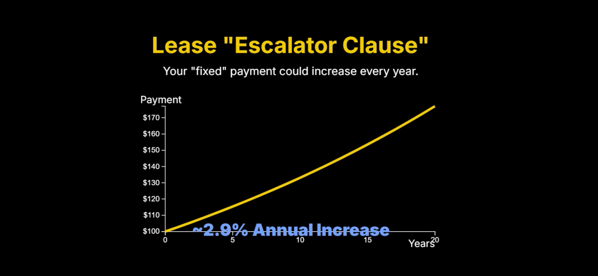 Lease "Escalator Clause" Your "fixed" payment could increase every year. 0 5 10 15 20 Years $100 $110 $120 $130 $140 $150 $160 $170 Payment ~2.9% Annual Increase