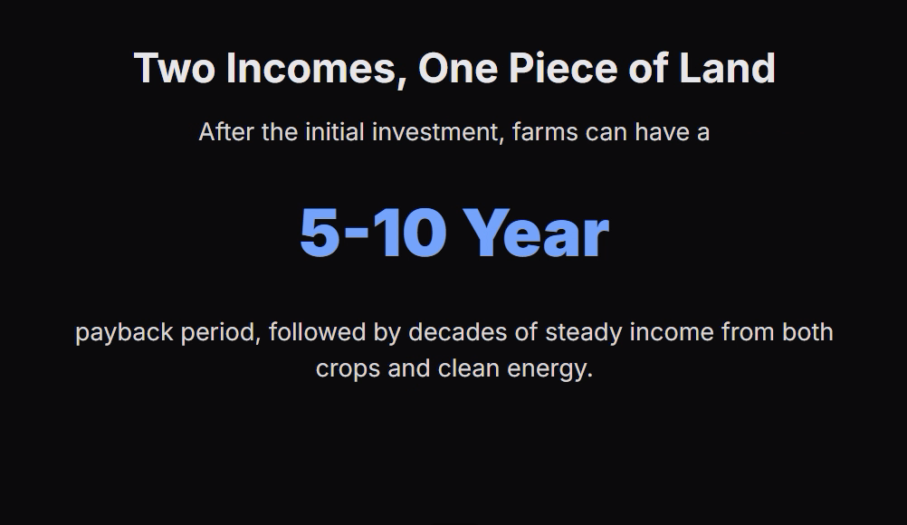 Two Incomes, One Piece of Land
After the initial investment, farms can have a

5-10 Year

payback period, followed by decades of steady income from both crops and clean energy.