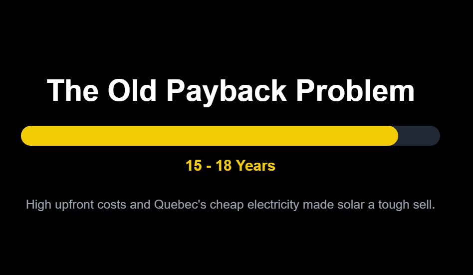 The Old Payback Problem
15 - 18 Years
High upfront costs and Quebec's cheap electricity made solar a tough sell.