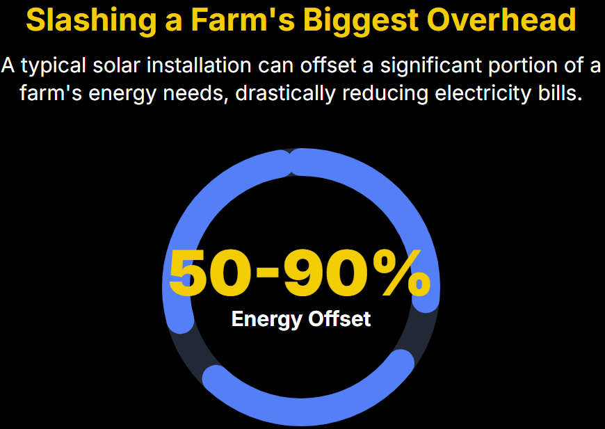 Slashing a Farm's Biggest Overhead
A typical solar installation can offset a significant portion of a farm's energy needs, drastically reducing electricity bills.
50-90%
Energy Offset