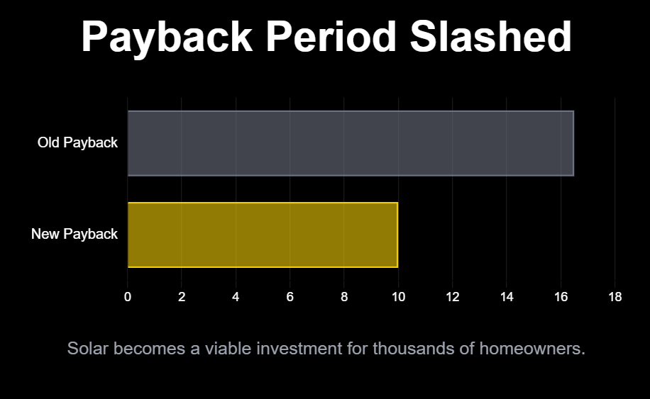 Payback Period Slashed
Solar becomes a viable investment for thousands of homeowners.