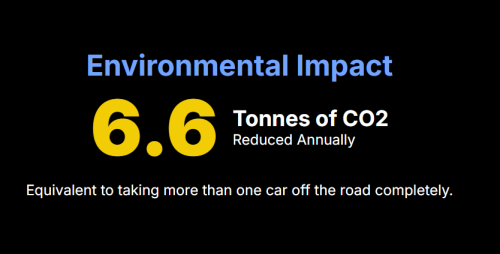 Environmental Impact
6.6

Tonnes of CO2

Reduced Annually

Equivalent to taking more than one car off the road completely.