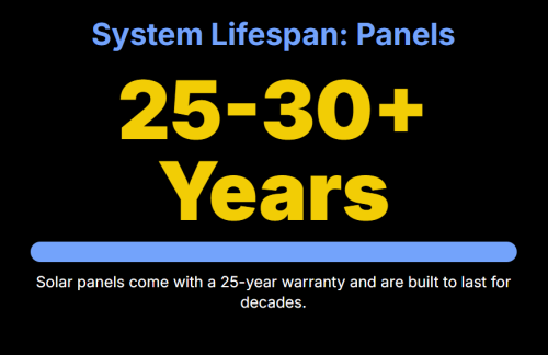 System Lifespan: Panels
25-30+ Years

Solar panels come with a 25-year warranty and are built to last for decades.