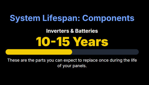 System Lifespan: Components
Inverters & Batteries

10-15 Years

These are the parts you can expect to replace once during the life of your panels.