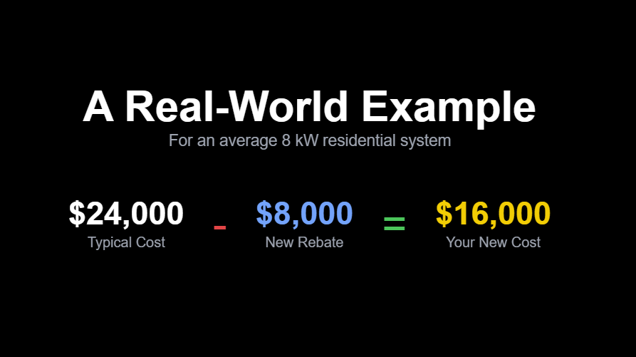 A Real-World Example
For an average 8 kW residential system
$24,000
Typical Cost
-
$8,000
New Rebate
=
$16,000
Your New Cost