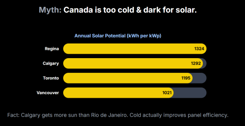 Myth: Canada is too cold & dark for solar.
Annual Solar Potential (kWh per kWp)
Regina
1324
Calgary
1292
Toronto
1195
Vancouver
1021
Fact: Calgary gets more sun than Rio de Janeiro. Cold actually improves panel efficiency.