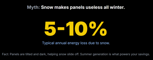 Myth: Snow makes panels useless all winter.
5-10%
Typical annual energy loss due to snow.
Fact: Panels are tilted and dark, helping snow slide off. Summer generation is what powers your savings.