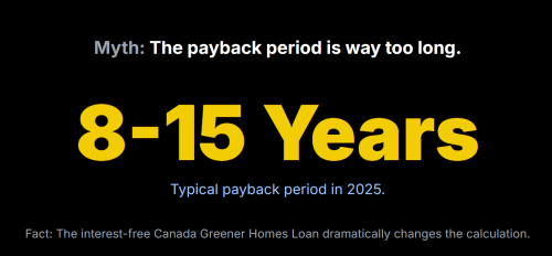 Myth: The payback period is way too long.
8-15 Years
Typical payback period in 2025.
Fact: The interest-free Canada Greener Homes Loan dramatically changes the calculation.