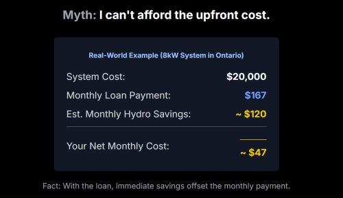 Myth: I can't afford the upfront cost.
Real-World Example (8kW System in Ontario)
System Cost:
$20,000
Monthly Loan Payment:
$167
Est. Monthly Hydro Savings:
~ $120
Your Net Monthly Cost:
~ $47
Fact: With the loan, immediate savings offset the monthly payment.