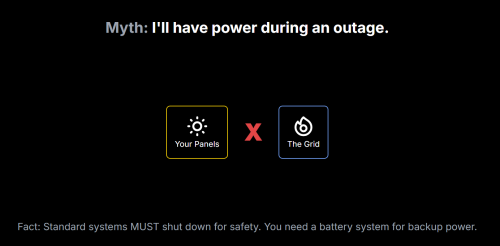 Myth: I'll have power during an outage.
Your Panels
X
The Grid
Fact: Standard systems MUST shut down for safety. You need a battery system for backup power.