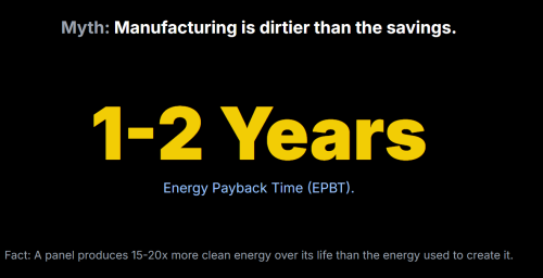 Myth: Manufacturing is dirtier than the savings.
1-2 Years
Energy Payback Time (EPBT).
Fact: A panel produces 15-20x more clean energy over its life than the energy used to create it.