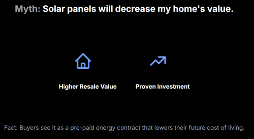 Myth: Solar panels will decrease my home's value.
Higher Resale Value
Proven Investment
Fact: Buyers see it as a pre-paid energy contract that lowers their future cost of living.