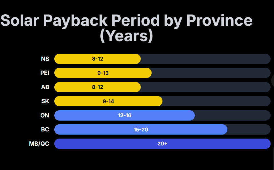 Solar Payback Period by Province (Years)
NS
8-12
PEI
9-13
AB
8-12
SK
9-14
ON
12-16
BC
15-20
MB/QC
20+
