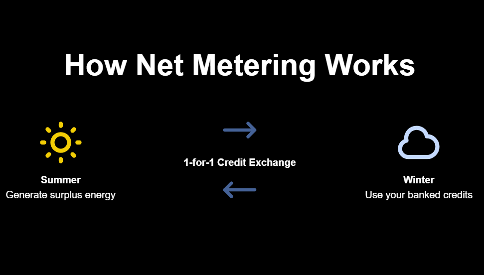How Net Metering Works
Summer
Generate surplus energy
1-for-1 Credit Exchange
Winter
Use your banked credits