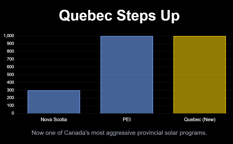 Quebec Steps Up
Now one of Canada's most aggressive provincial solar programs.
