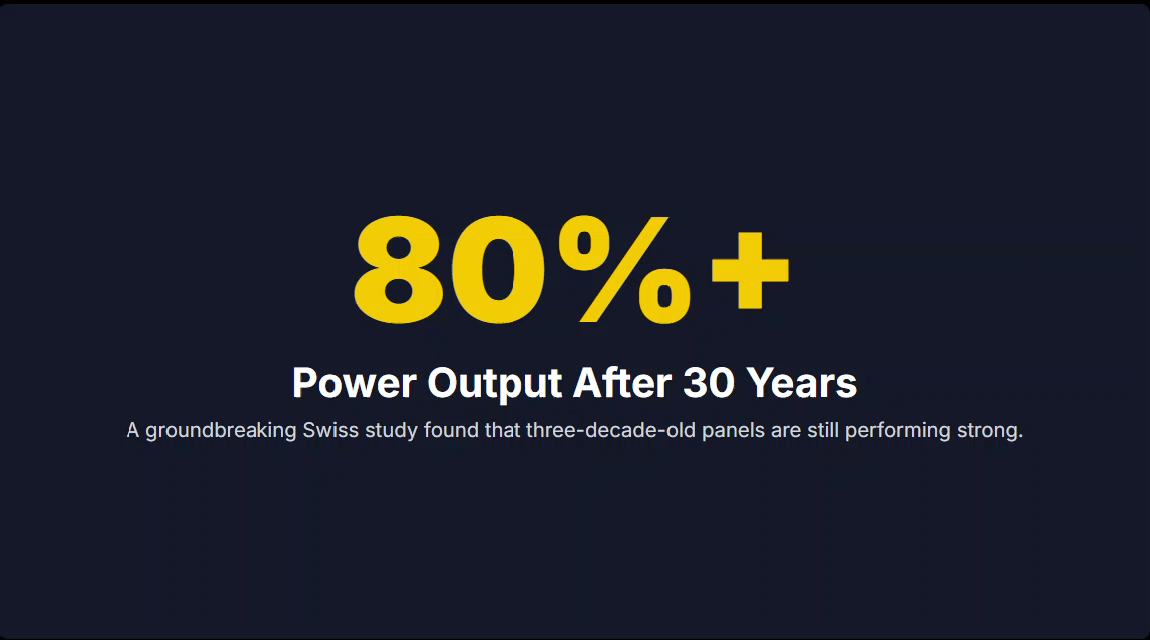 80%+ Power Output After 30 Years A groundbreaking Swiss study found that three-decade-old panels are still performing strong.