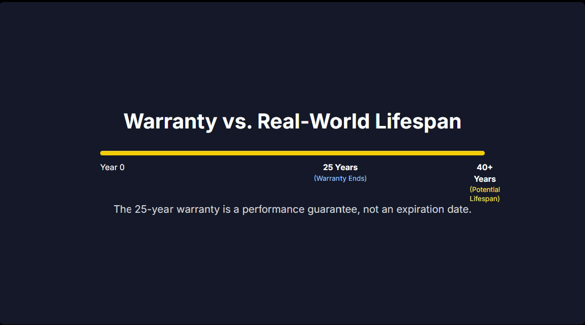 100% 80% Year 0 Year 30 Swiss Study Finding (0.24%/yr degradation) Old Assumption (~0.8%/yr degradation) Warranty vs. Real-World Lifespan Year 0 25 Years (Warranty Ends)