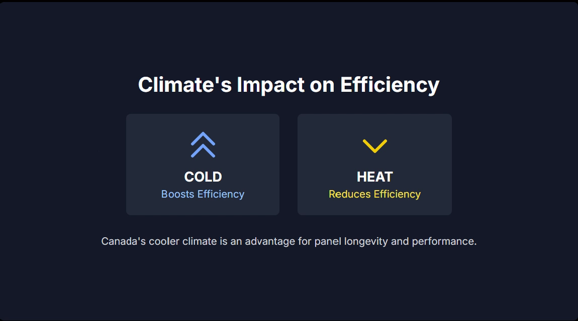 40+ Years (Potential Lifespan) The 25-year warranty is a performance guarantee, not an expiration date. Climate's Impact on Efficiency COLD Boosts Efficiency HEAT Reduces Efficiency