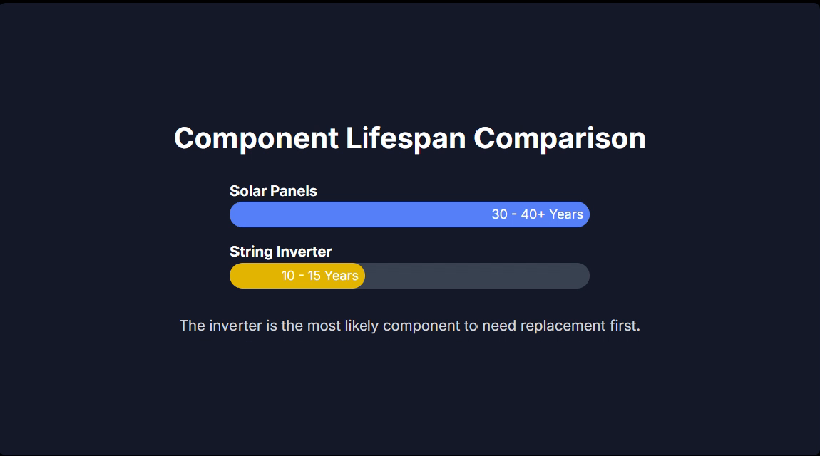 Component Lifespan Comparison Solar Panels 30 - 40+ Years String Inverter 10 - 15 Years The inverter is the most likely component to need replacement first.