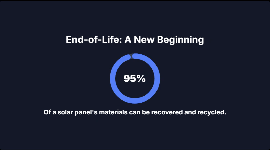 End-of-Life: A New Beginning 95% Of a solar panel's materials can be recovered and recycled.