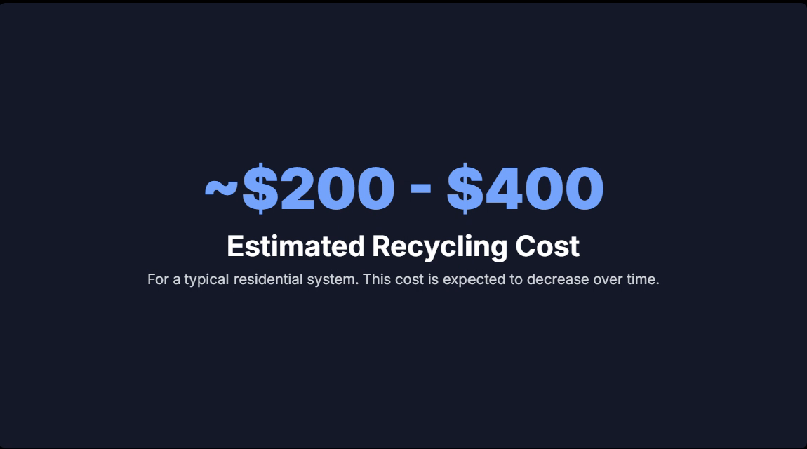 ~$200 - $400
Estimated Recycling Cost
For a typical residential system. This cost is expected to decrease over time.