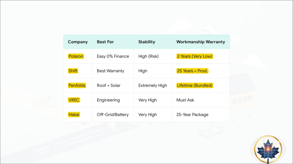 Best Solar Companies In Vancouver To Install Solar Panels