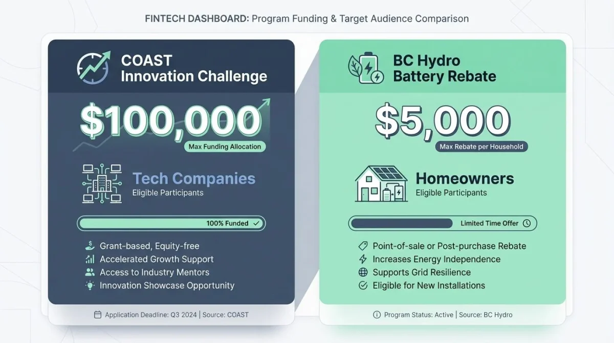 Comparison chart showing differences between COAST Innovation Challenge and BC Hydro Battery Rebate.