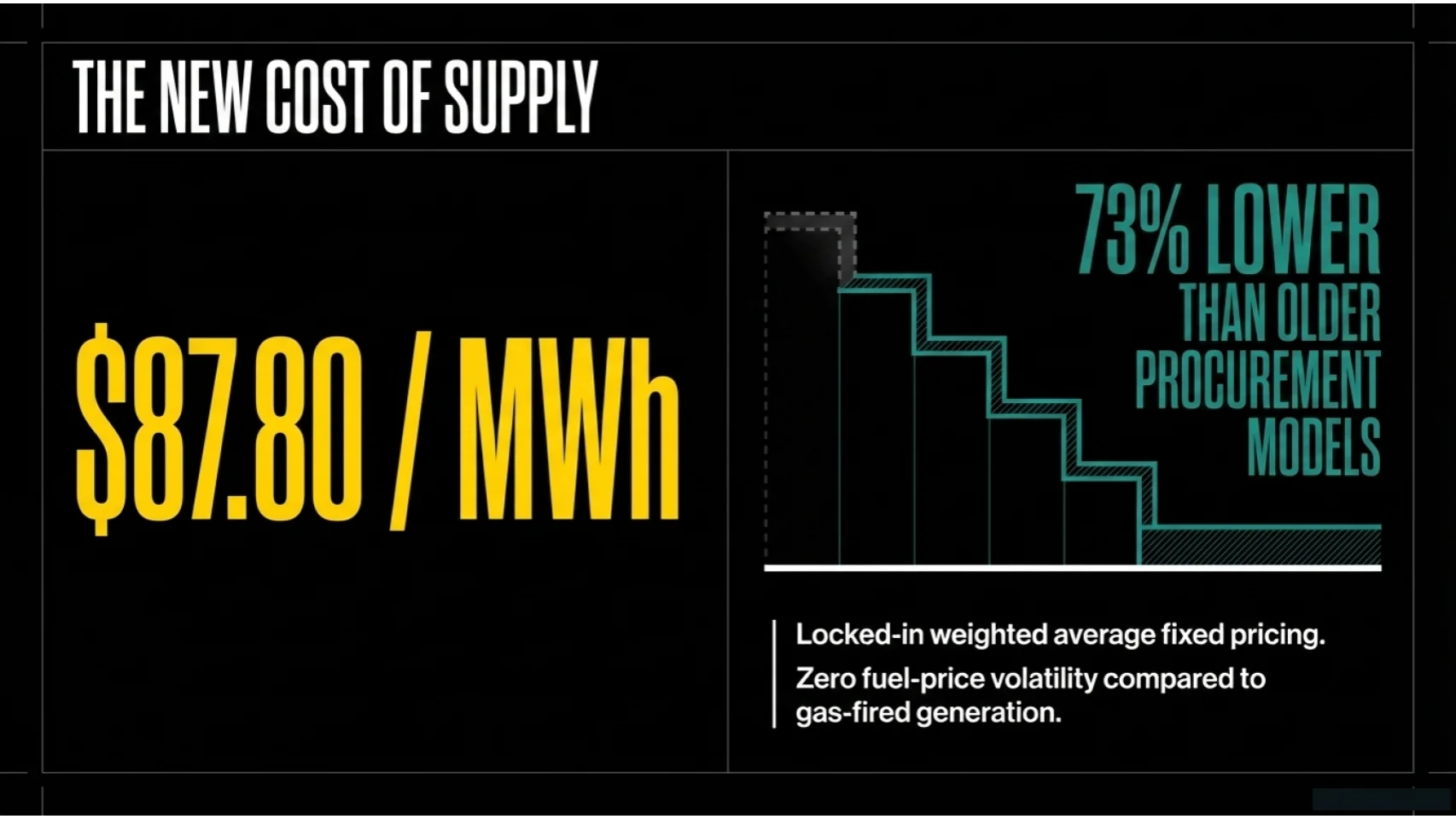 Ontario Power Pivot chart 3 for Ontario hydro bill article