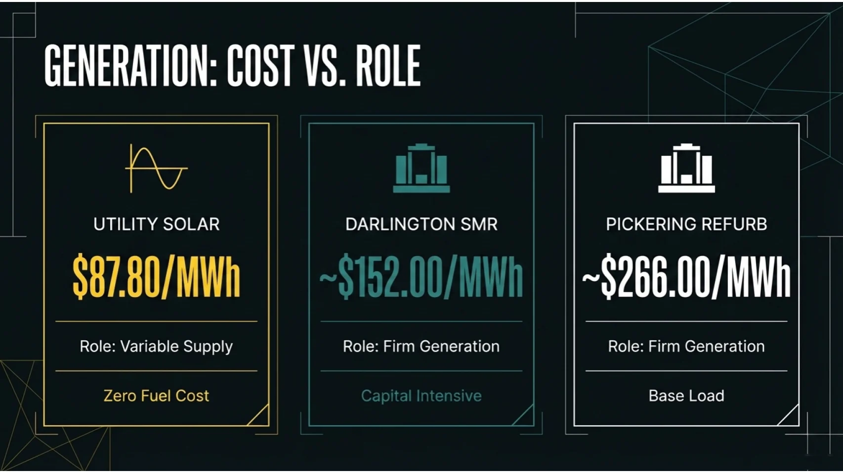 Ontario Power Pivot chart 10 for Ontario hydro bill article