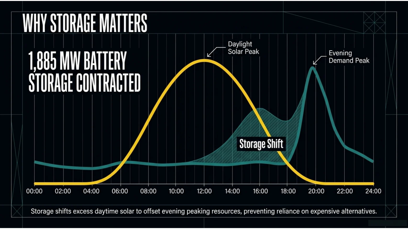 Ontario Power Pivot chart 9 for Ontario hydro bill article