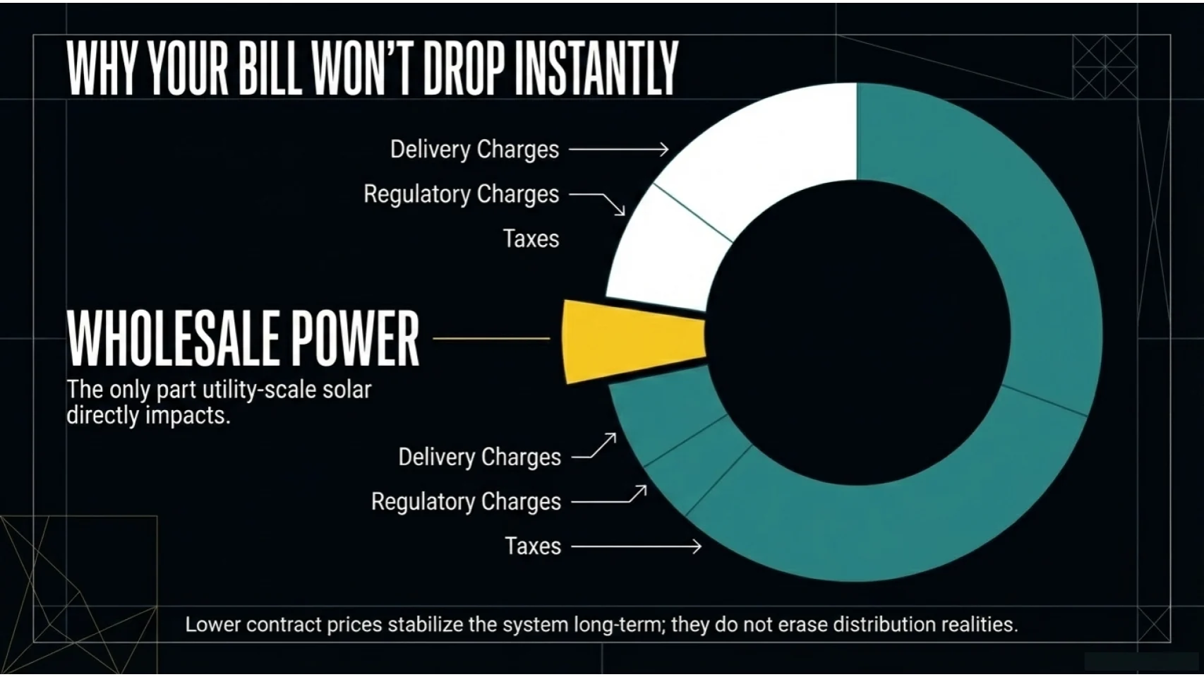 Ontario Power Pivot chart 8 for Ontario hydro bill article