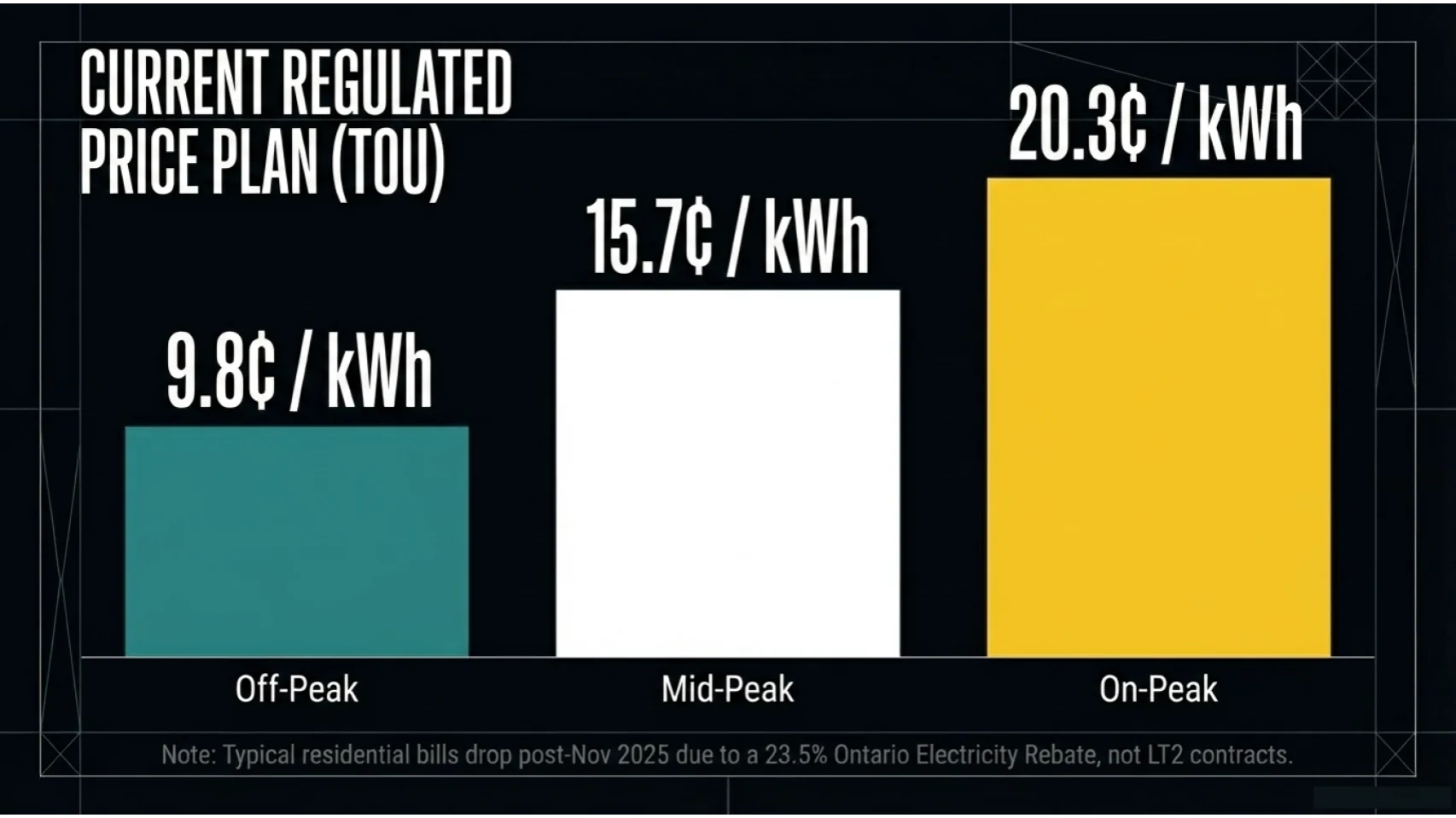 Ontario Power Pivot chart 7 for Ontario hydro bill article