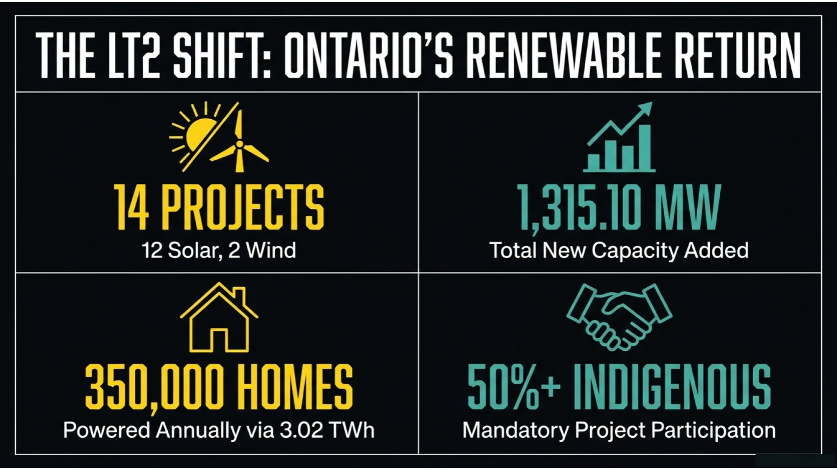 Ontario Power Pivot chart 1 for Ontario hydro bill article
