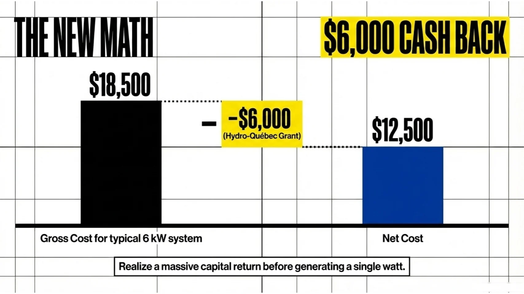 Quebec solar new math - system cost from $18,500 to $12,500 after Hydro-Québec grant