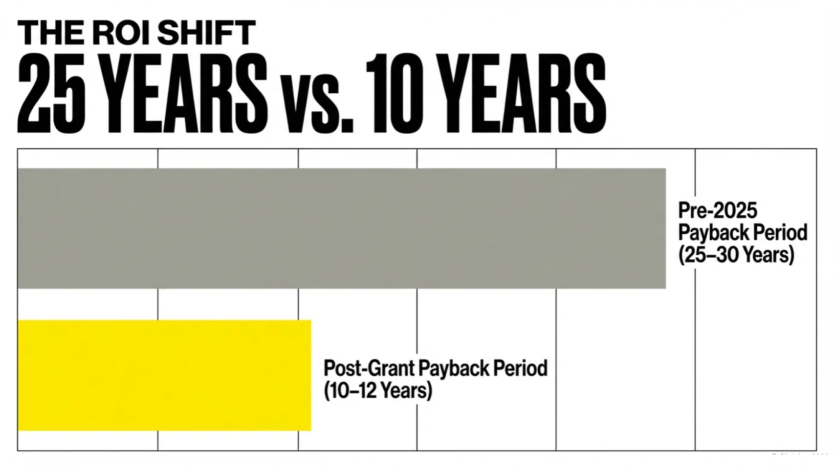 Quebec solar ROI shift - payback drops from 25+ years to 10-12 years bar chart