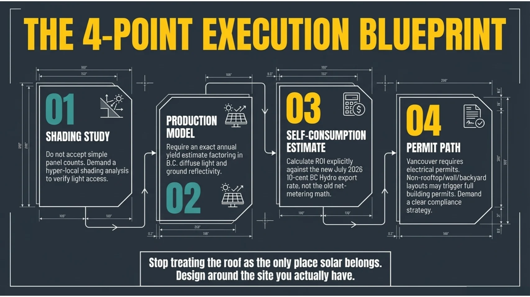 Vertical solar blueprint summary and homeowner decision points
