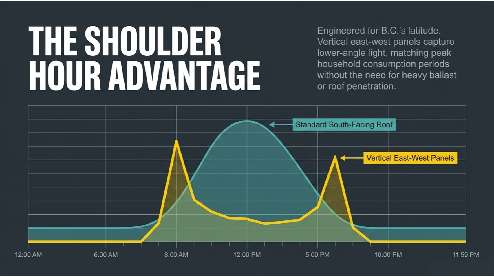 Vertical solar layout options for difficult roofs and facades