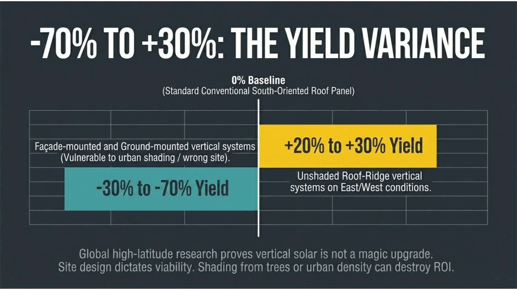 Vertical bifacial solar performance and shading considerations