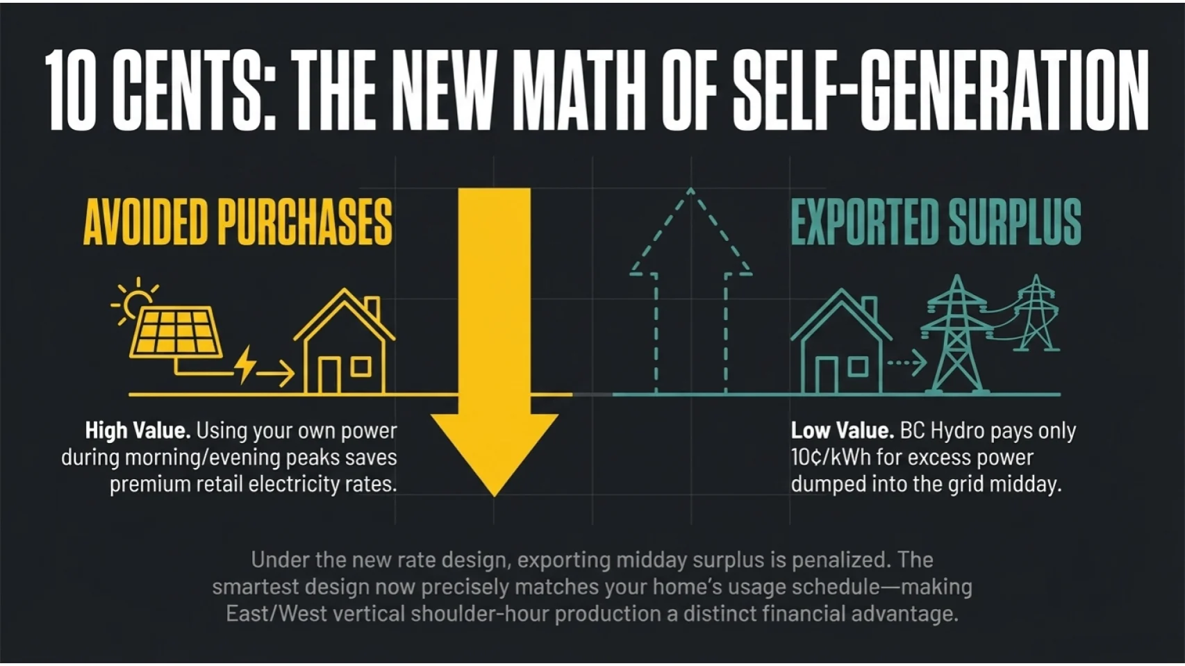 Vertical solar use cases for townhouses and poor roof orientation